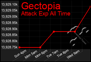 Total Graph of Gectopia