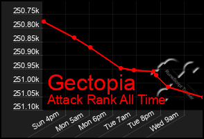 Total Graph of Gectopia