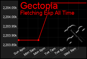 Total Graph of Gectopia