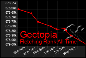 Total Graph of Gectopia