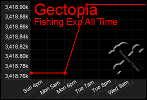 Total Graph of Gectopia