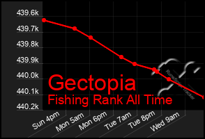 Total Graph of Gectopia