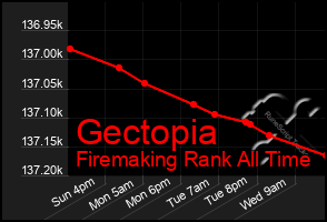 Total Graph of Gectopia