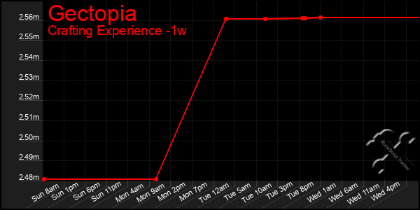 Last 7 Days Graph of Gectopia