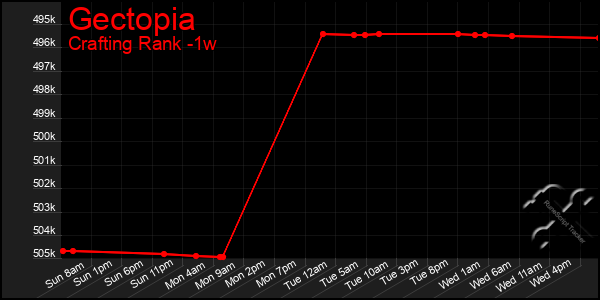 Last 7 Days Graph of Gectopia