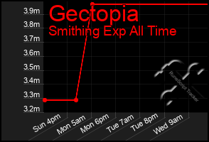 Total Graph of Gectopia