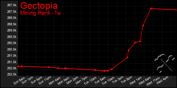 Last 7 Days Graph of Gectopia