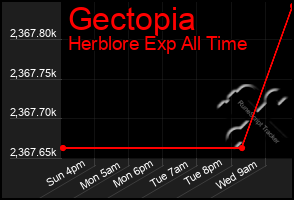 Total Graph of Gectopia