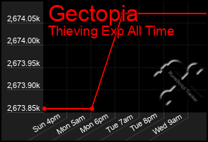 Total Graph of Gectopia