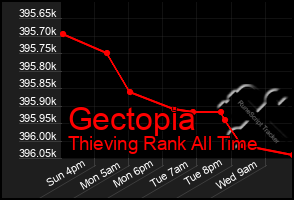 Total Graph of Gectopia