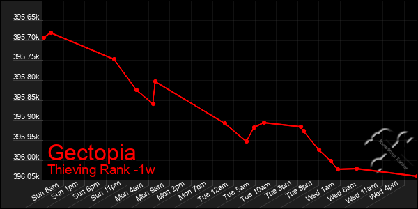 Last 7 Days Graph of Gectopia