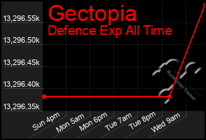 Total Graph of Gectopia