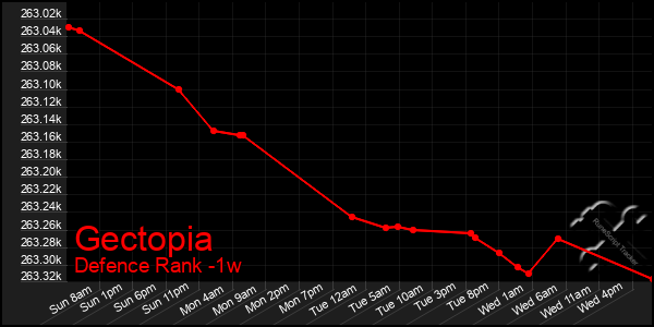 Last 7 Days Graph of Gectopia