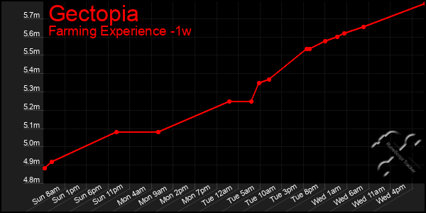 Last 7 Days Graph of Gectopia