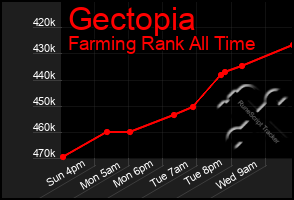 Total Graph of Gectopia