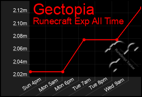 Total Graph of Gectopia