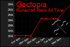 Total Graph of Gectopia