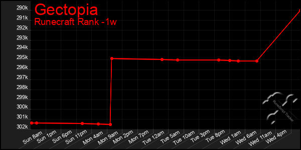 Last 7 Days Graph of Gectopia