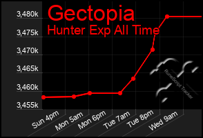 Total Graph of Gectopia