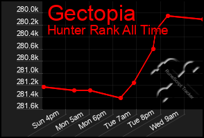 Total Graph of Gectopia