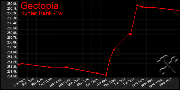 Last 7 Days Graph of Gectopia