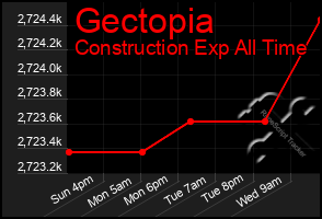 Total Graph of Gectopia