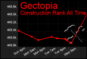 Total Graph of Gectopia