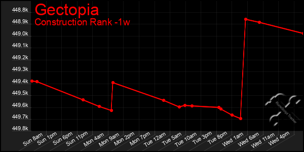 Last 7 Days Graph of Gectopia