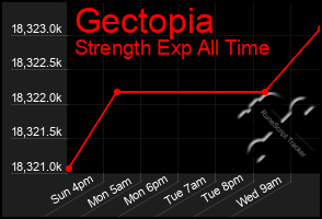 Total Graph of Gectopia