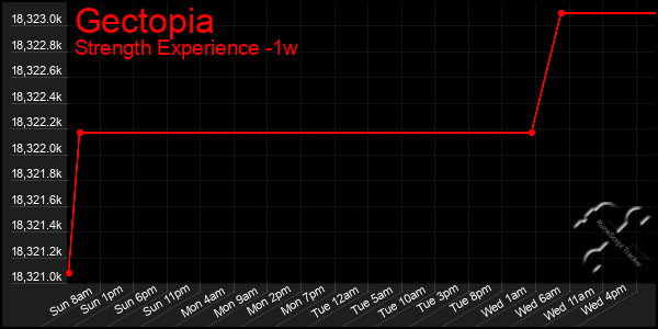 Last 7 Days Graph of Gectopia