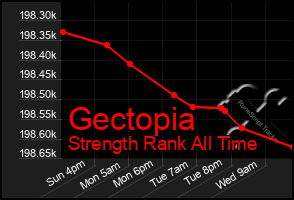 Total Graph of Gectopia