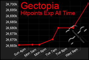 Total Graph of Gectopia