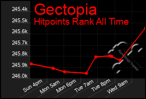 Total Graph of Gectopia