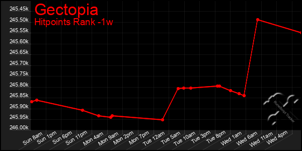 Last 7 Days Graph of Gectopia