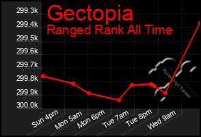 Total Graph of Gectopia