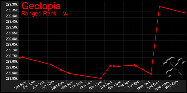 Last 7 Days Graph of Gectopia