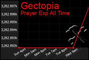 Total Graph of Gectopia