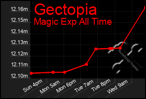 Total Graph of Gectopia