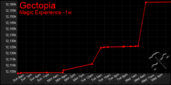 Last 7 Days Graph of Gectopia