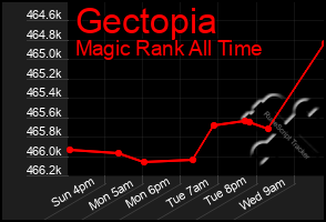 Total Graph of Gectopia