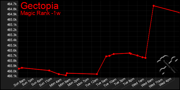 Last 7 Days Graph of Gectopia