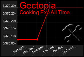 Total Graph of Gectopia