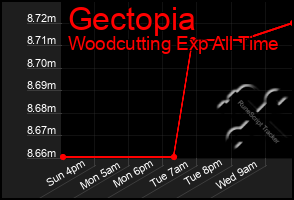 Total Graph of Gectopia