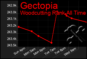 Total Graph of Gectopia