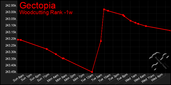 Last 7 Days Graph of Gectopia