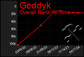 Total Graph of Geddyk