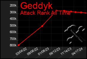 Total Graph of Geddyk