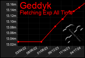 Total Graph of Geddyk