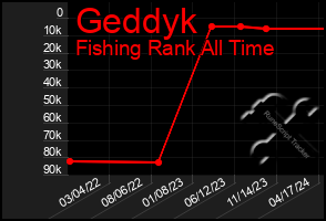 Total Graph of Geddyk
