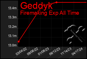 Total Graph of Geddyk